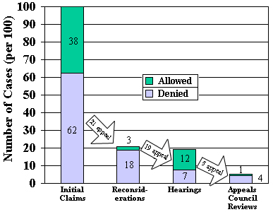 Chart showing majority of Social Security disability benefits claims are denied at first, and on reconsideration, but cases often succeed in hearings.